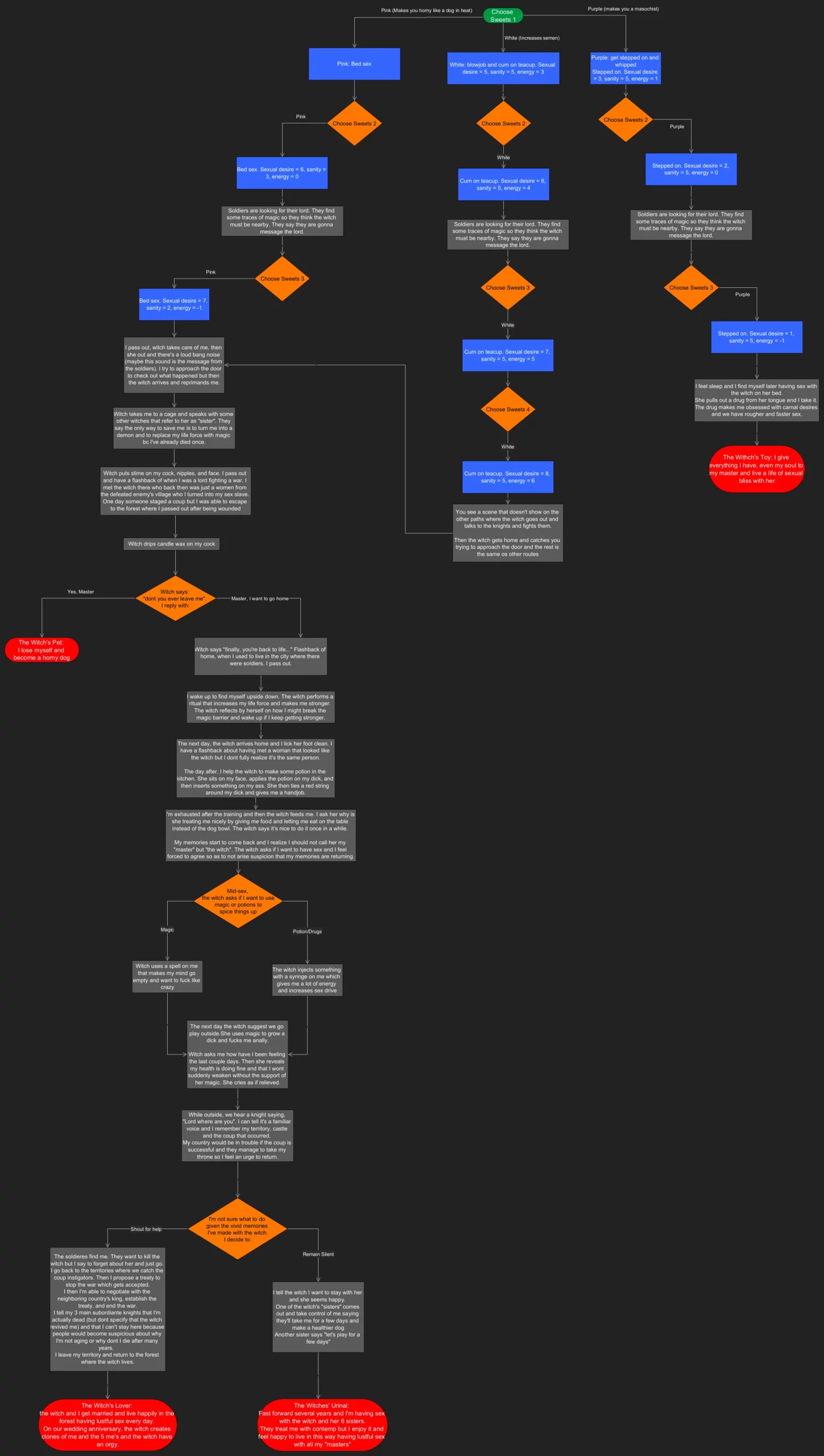 The Witch's Sexual Prison - All endings and choices guide